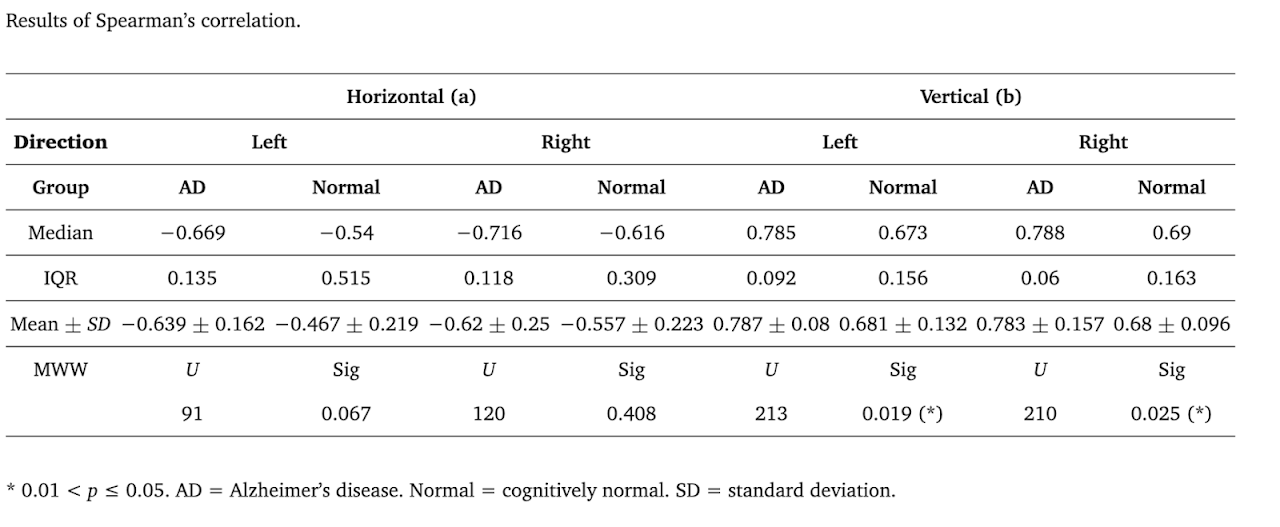 Spearman's Rank Correlation Data